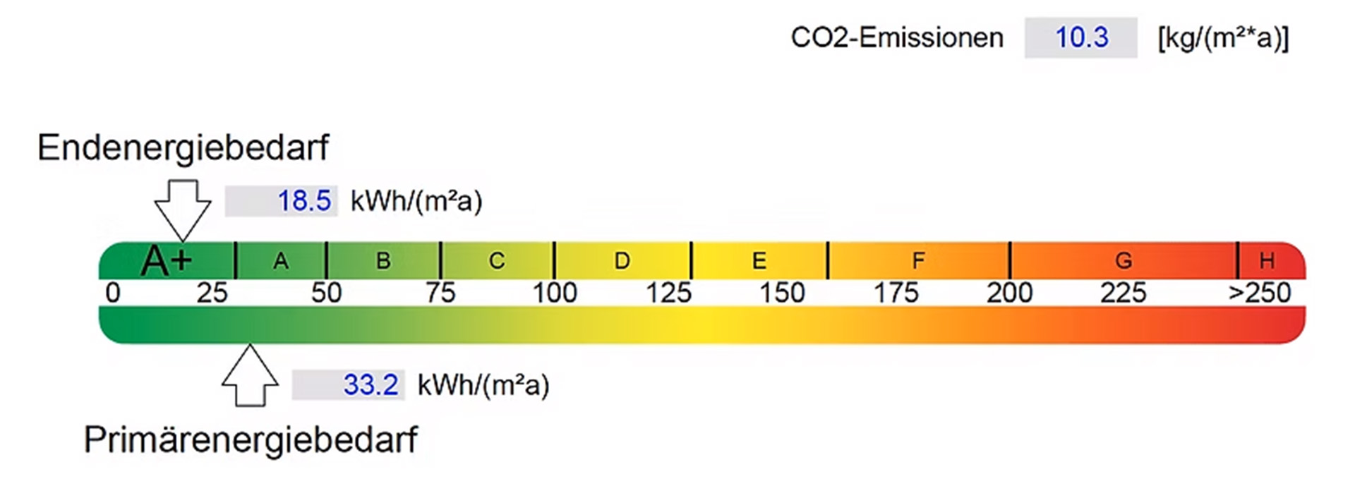 Energieeffizienzskala von A+ bis H mit Pfeilen auf A+ für Endenergiebedarf (18,5 kWh/m²a) und Primärenergiebedarf (33,2 kWh/m²a) – CO₂-Emissionen bei 10,3 kg/(m²a)